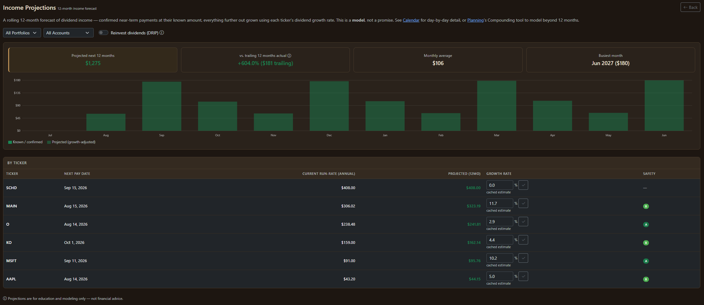 Income Projects based on each ticker's dividend growth rate.